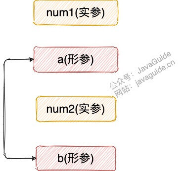 基本数据类型参数