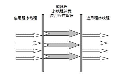 ParNew 收集器 