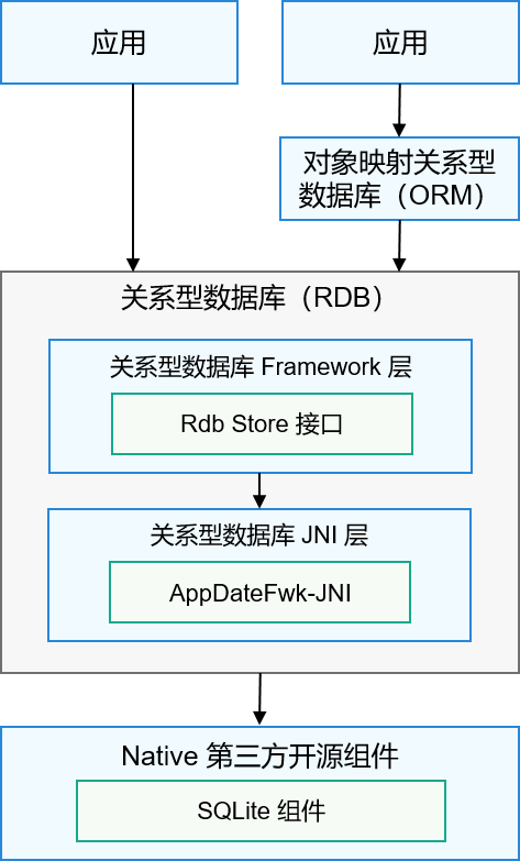 how-rdb-works