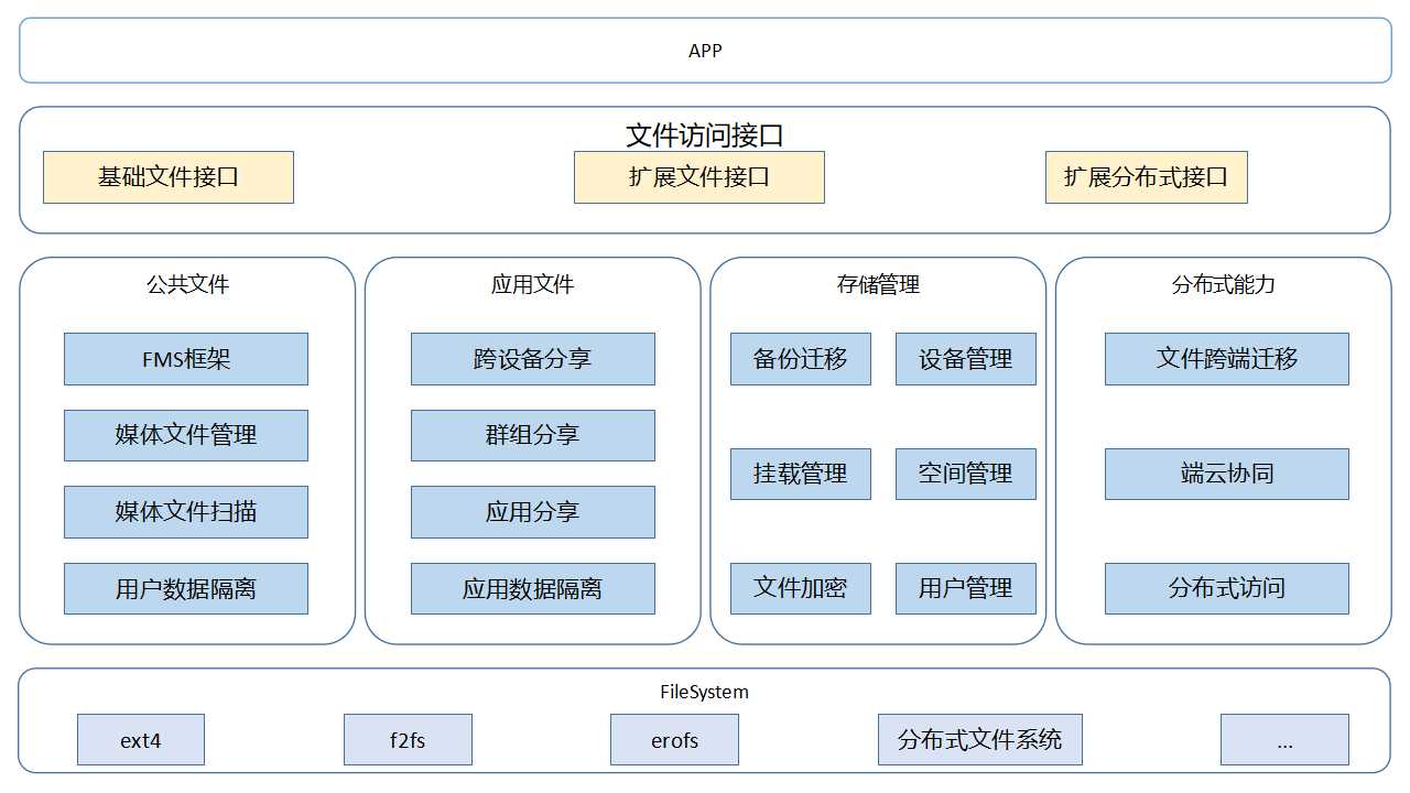 文件管理子系统架构图