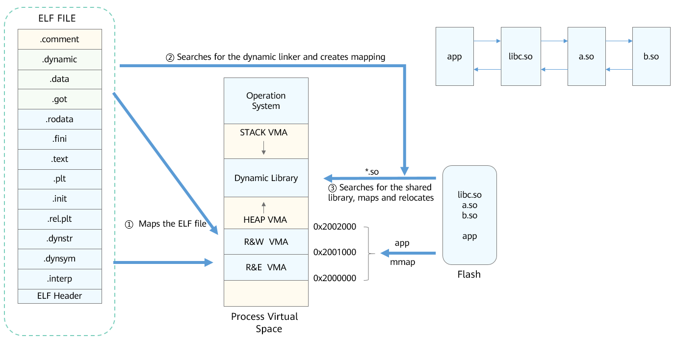 dynamic-loading-process