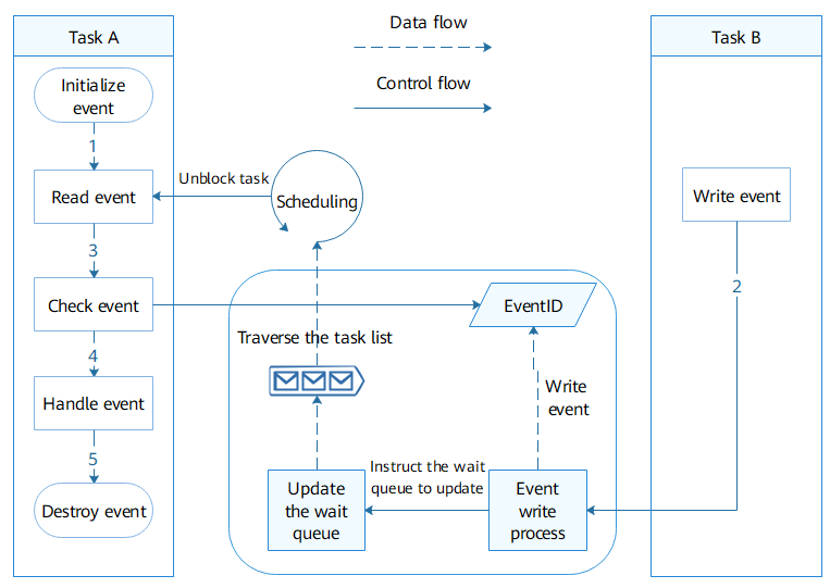 event-working-mechanism-for-small-systems