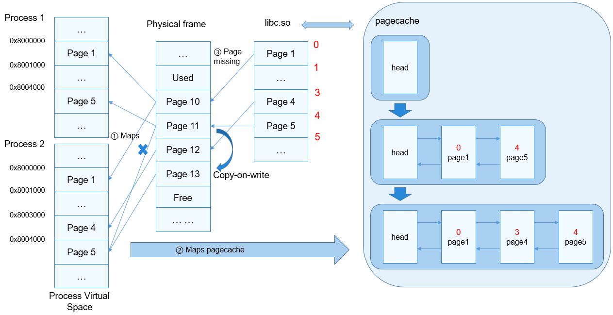program-execution-process