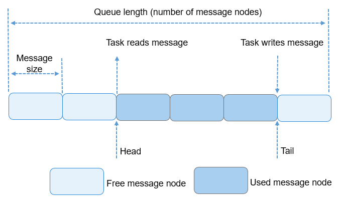 reading-and-writing-data-in-a-queue