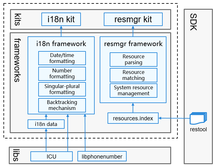 architecture-of-the-globalization-subsystem