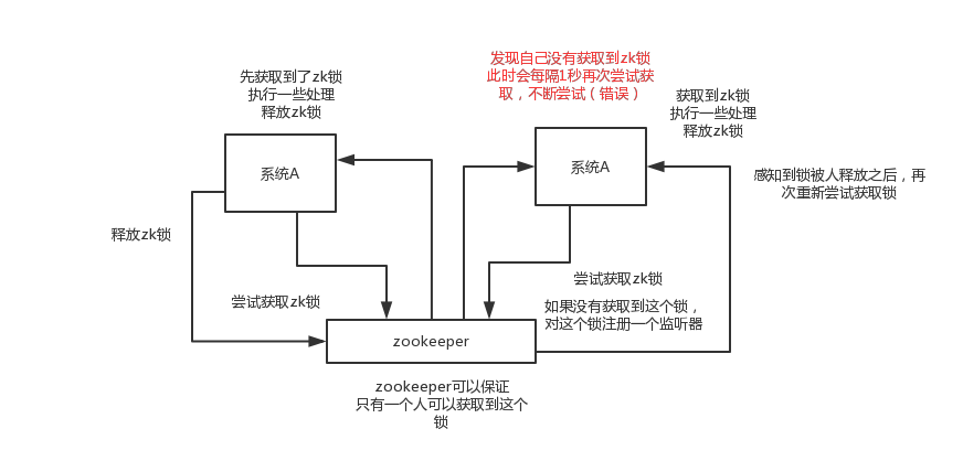 02_zookeeper的分布式锁场景