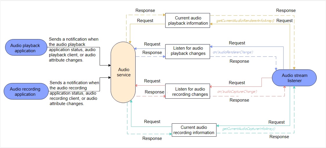 en-us_image_audio_stream_manager