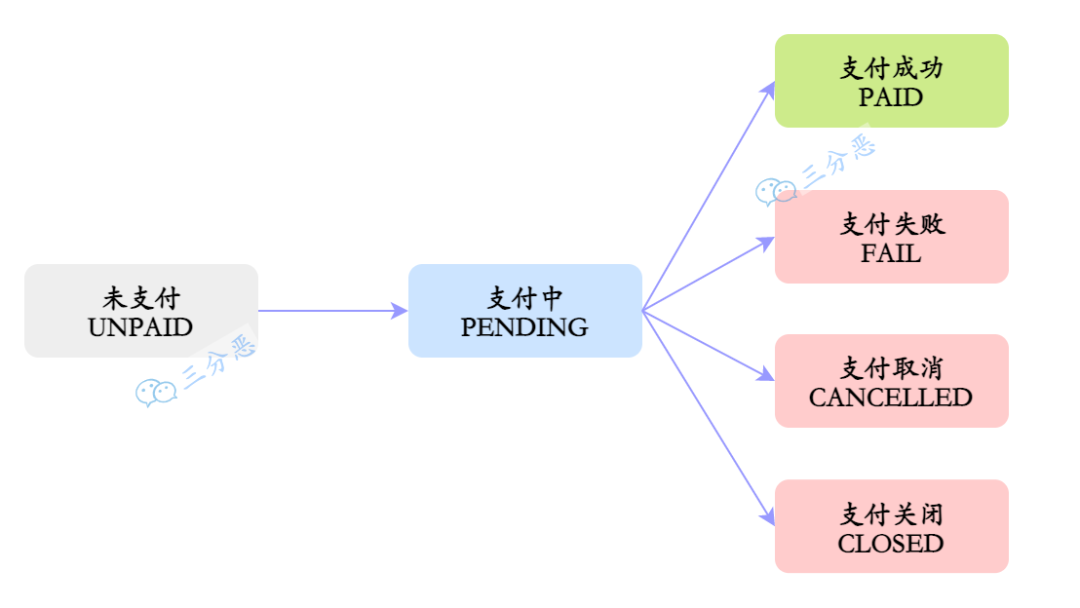 支付状态变化