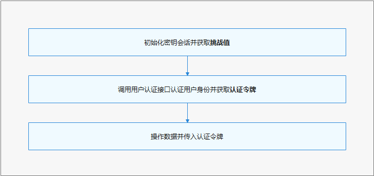 huks_key_user_auth_work_flow
