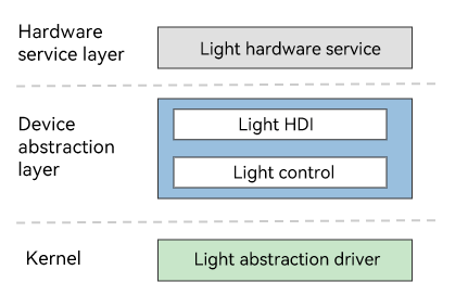Light driver model