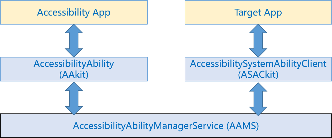 AccessibilityFramework