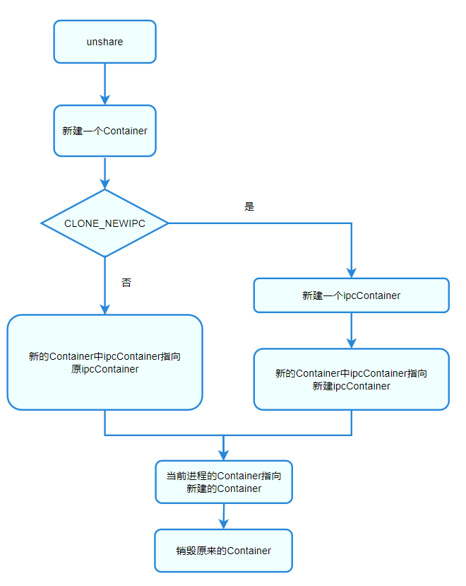 容器节点公共定义部分ContainerBase