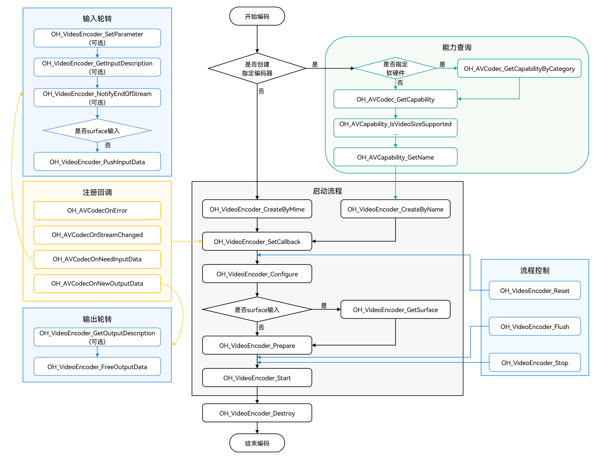 Invoking relationship of video encode stream
