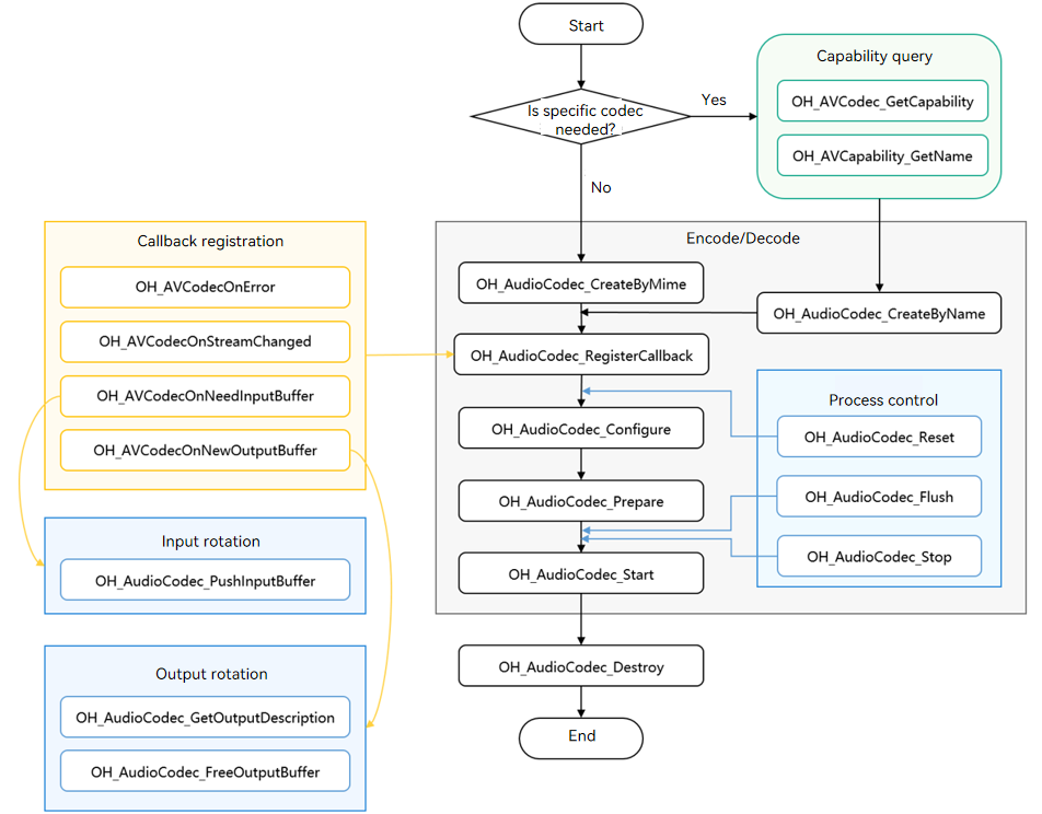 Call relationship of audio encoding