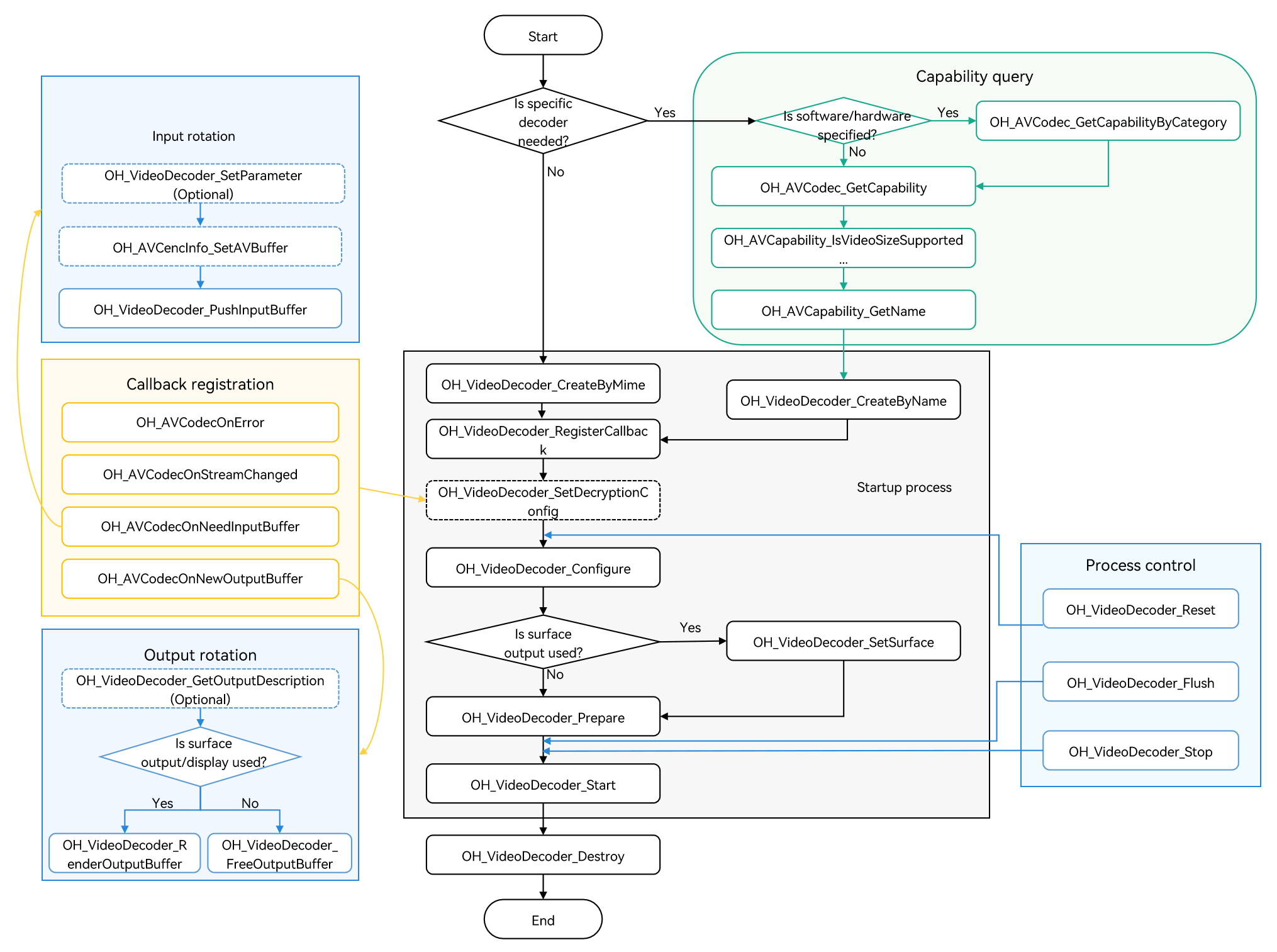 Call relationship of video decoding