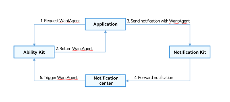notification_wantagent