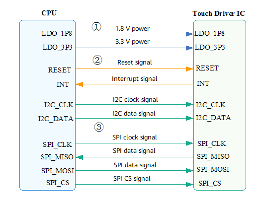 common-pins-of-the-touchscreen
