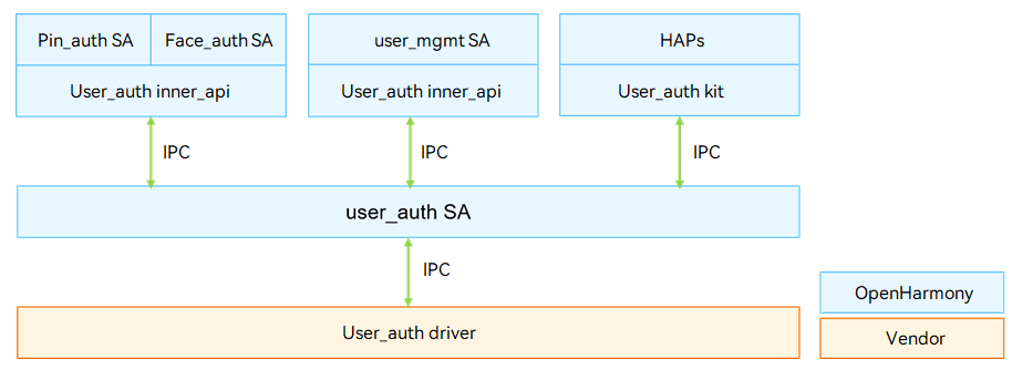 User Authentication Architecture image