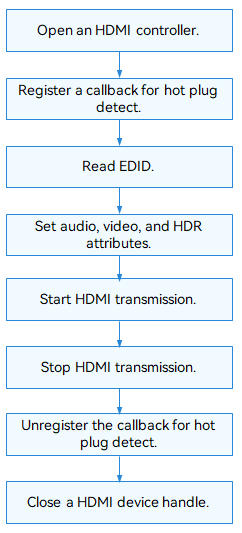 using-HDMI-process