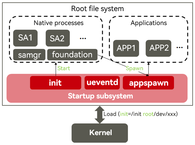 user-mode boot