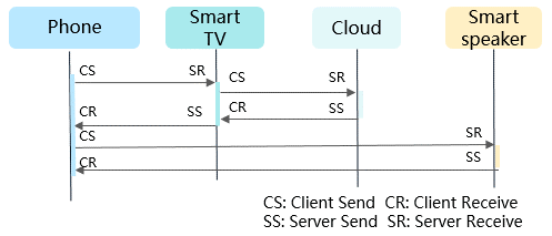 service-calling-process