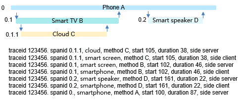 time-delay-in-the-service-calling-process