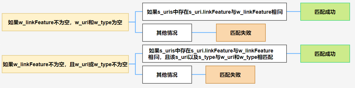 want-linkFeature
