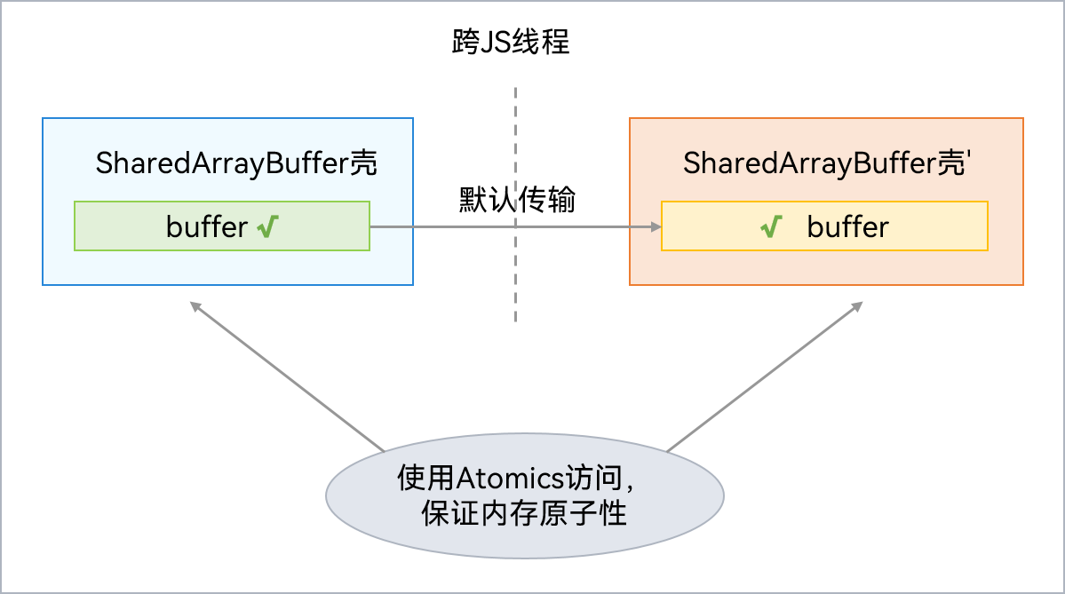 sharedarraybufer