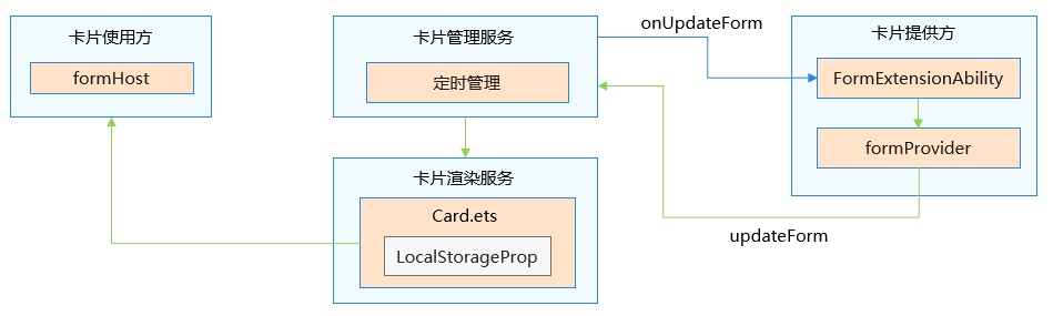 timer_updateForm