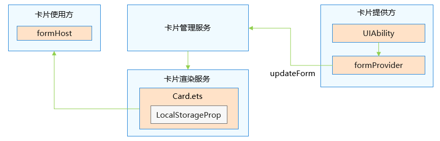 updateForm