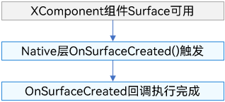 OnSurfaceCreated