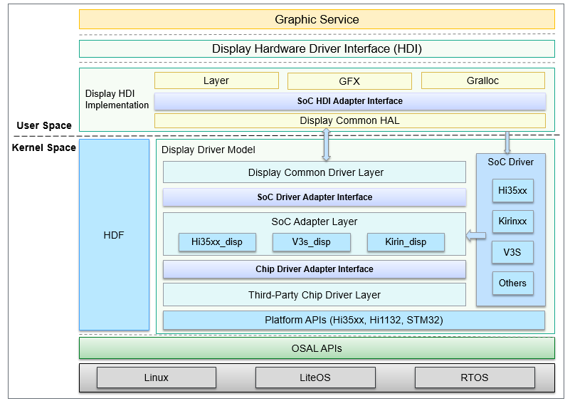 基于HDF驱动框架的Display驱动模型 image