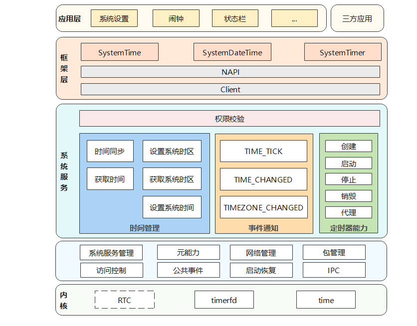 时间时区子系统架构图