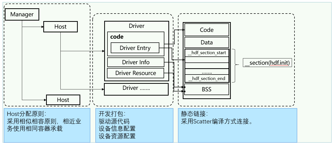 驱动安装部署图
